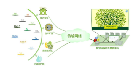 智能環(huán)境監(jiān)測(cè)管理系統(tǒng) 技術(shù)架構(gòu)、應(yīng)用前景與開(kāi)發(fā)實(shí)踐